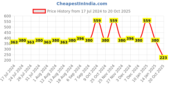 myntra.com Friskers Sleeveless Cotton Rib Camisole friskers Price History Graph from 17 Jul 2024 to 20 Oct 2025