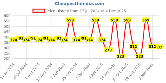 myntra.com Friskers Sleeveless Cotton Rib Camisole friskers Price History Graph from 17 Jul 2024 to 4 Dec 2025