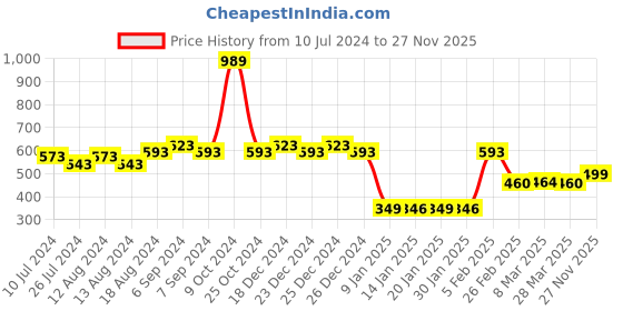 myntra.com Friskers Sleeveless Printed Gym Vest friskers Price History Graph from 10 Jul 2024 to 27 Nov 2025