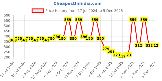 myntra.com Friskers Sleeveless Pure Cotton Camisole friskers Price History Graph from 17 Jul 2024 to 5 Dec 2025