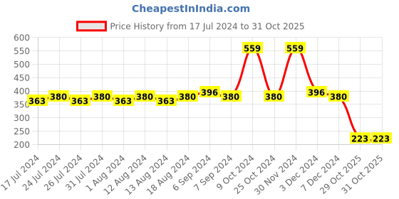 myntra.com Friskers Sleeveless Pure Cotton Long Camisoles friskers Price History Graph from 17 Jul 2024 to 30 Oct 2025