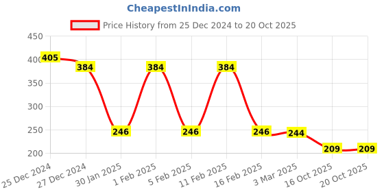 myntra.com Friskers Sleeveless Round Neck Tank Top friskers Price History Graph from 25 Dec 2024 to 16 Oct 2025