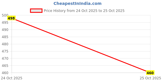 myntra.com Friskers Sleeveless Sports Gym Vest friskers Price History Graph from 10 Jul 2024 to 24 Oct 2025