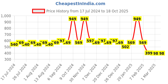 myntra.com Friskers Slim Fit Graphic Printed Round Neck Sleeveless Running T-shirt friskers Price History Graph from 17 Jul 2024 to 17 Oct 2025