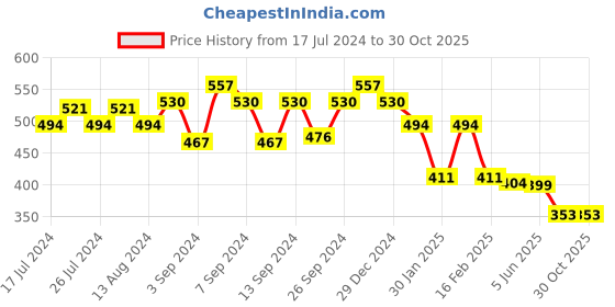 myntra.com Friskers Slim Fit Round Neck Short Sleeves Cotton Casual Tshirt friskers Price History Graph from 17 Jul 2024 to 30 Oct 2025