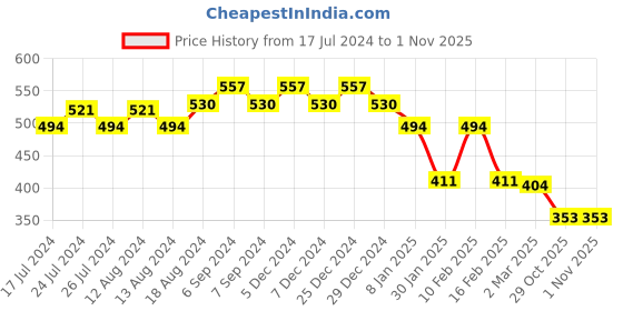 myntra.com Friskers Slim Fit Round Neck Short Sleeves Cotton Casual Tshirt friskers Price History Graph from 17 Jul 2024 to 31 Oct 2025