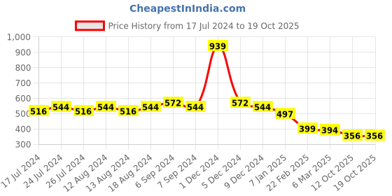 myntra.com Friskers Slim Fit Typography Printed Round Neck Running T-shirt friskers Price History Graph from 17 Jul 2024 to 19 Oct 2025