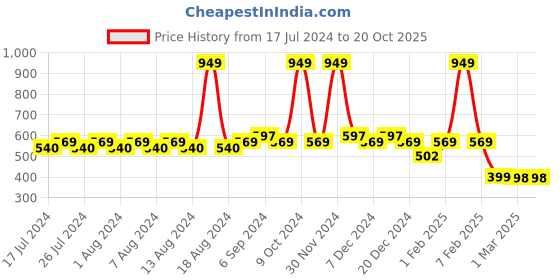 myntra.com Friskers Slim Fit Typography Printed Round Neck Sleeveless Running T-shirt friskers Price History Graph from 17 Jul 2024 to 19 Oct 2025
