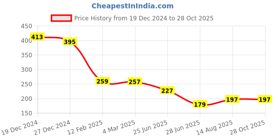 myntra.com Friskers Solid Scoop Neck Cotton Tank Top friskers Price History Graph from 19 Dec 2024 to 28 Oct 2025