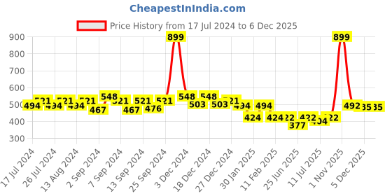 myntra.com Friskers Spaceman Printed Extended Sleeves Pure Cotton Crop T-shirt friskers Price History Graph from 17 Jul 2024 to 5 Dec 2025