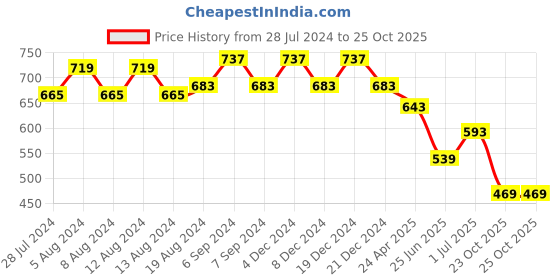 myntra.com Friskers Striped High Neck Top friskers Price History Graph from 28 Jul 2024 to 23 Oct 2025