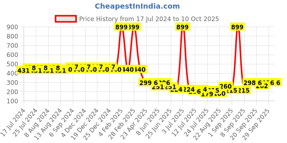 myntra.com Friskers Taupe Full Coverage Lightly Padded Bra friskers Price History Graph from 17 Jul 2024 to 9 Oct 2025