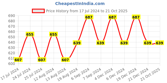 myntra.com Friskers Turquoise Blue & Beige Cotton Balconette Bra friskers Price History Graph from 17 Jul 2024 to 21 Oct 2025