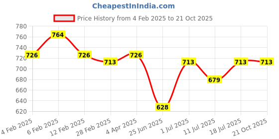myntra.com Friskers Turquoise Blue & Coral Keyhole Neck Cotton Sleeveless Top friskers Price History Graph from 4 Feb 2025 to 21 Oct 2025