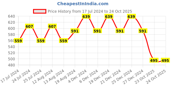 myntra.com Friskers Turquoise Blue & Navy Blue Floral Push-Up Bra Pack of 2 friskers Price History Graph from 17 Jul 2024 to 23 Oct 2025