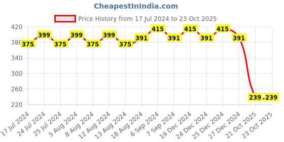 myntra.com Friskers Turquoise Blue & Pink Floral Non Padded Double Layered Cotton Bra friskers Price History Graph from 17 Jul 2024 to 21 Oct 2025