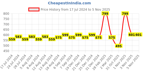 myntra.com Friskers Turquoise Blue & White Floral Bra Underwired Lightly Padded friskers Price History Graph from 17 Jul 2024 to 3 Nov 2025