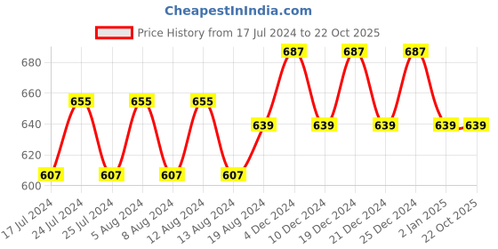 myntra.com Friskers Turquoise Blue & White Set of 2 Printed Non-Padded Cotton Bra friskers Price History Graph from 17 Jul 2024 to 21 Oct 2025