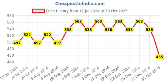 myntra.com Friskers Turquoise Blue Bra Lightly Padded friskers Price History Graph from 17 Jul 2024 to 30 Oct 2025