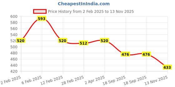 myntra.com Friskers Turquoise Blue Print Top friskers Price History Graph from 2 Feb 2025 to 13 Nov 2025