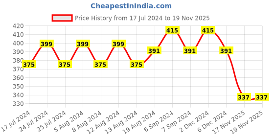 myntra.com Friskers Turquoise Blue Printed Non-Wired Non Padded Cotton Balconette Bra O-313-20-30 friskers Price History Graph from 17 Jul 2024 to 17 Nov 2025