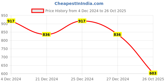 myntra.com Friskers Turquoise Blue Striped Top friskers Price History Graph from 4 Dec 2024 to 26 Oct 2025