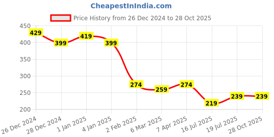 myntra.com Friskers Turquoise Blue Tank Top friskers Price History Graph from 26 Dec 2024 to 27 Oct 2025