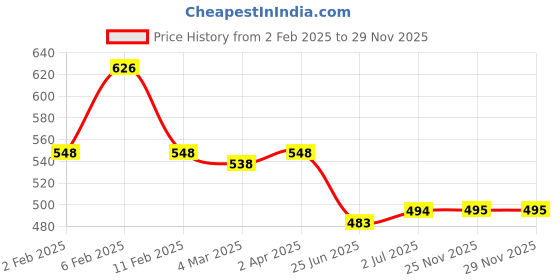 myntra.com Friskers Twisted Crop Fitted Cotton Top friskers Price History Graph from 2 Feb 2025 to 27 Nov 2025