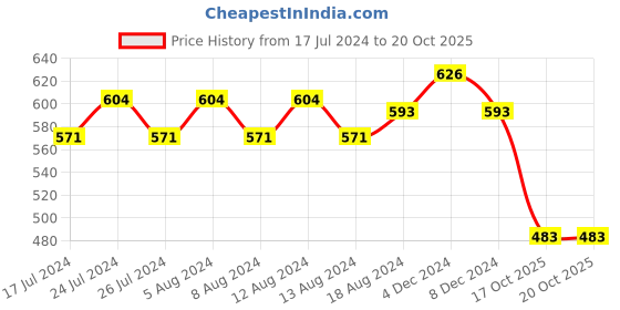 myntra.com Friskers Twisted Detail Crop Top friskers Price History Graph from 17 Jul 2024 to 17 Oct 2025
