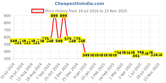 myntra.com Friskers Typography Printed Combed Cotton Innerwear Gym Vest friskers Price History Graph from 10 Jul 2024 to 23 Nov 2025