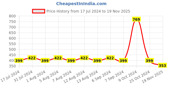 myntra.com Friskers Typography Printed Cotton Sleeveless Innerwear Vests friskers Price History Graph from 17 Jul 2024 to 19 Nov 2025