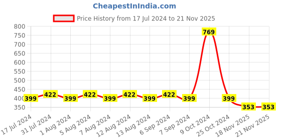 myntra.com Friskers Typography Printed Cotton Sleeveless Innerwear Vests friskers Price History Graph from 17 Jul 2024 to 20 Nov 2025