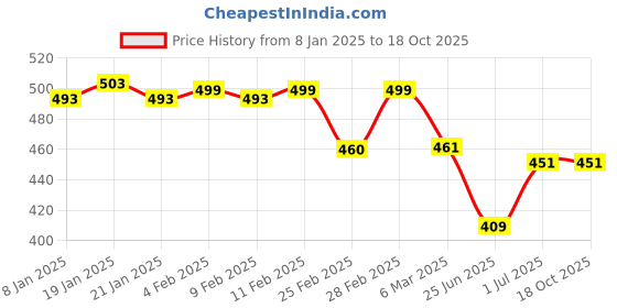 myntra.com Friskers Typography Printed Cotton Slim Fit T-shirt friskers Price History Graph from 8 Jan 2025 to 18 Oct 2025
