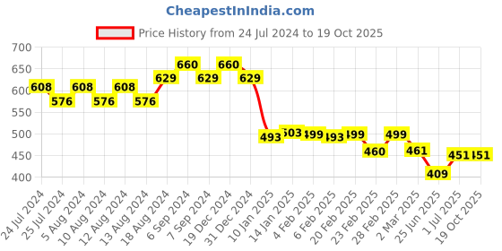 myntra.com Friskers Typography Printed Cotton T-shirt friskers Price History Graph from 24 Jul 2024 to 17 Oct 2025