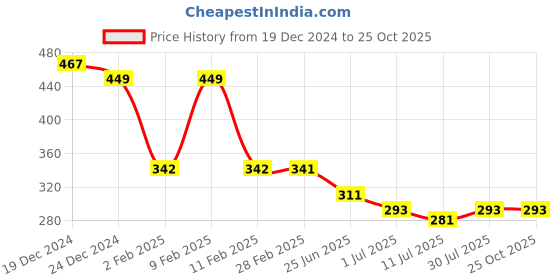 myntra.com Friskers Typography Printed Cotton Tank Top friskers Price History Graph from 19 Dec 2024 to 24 Oct 2025