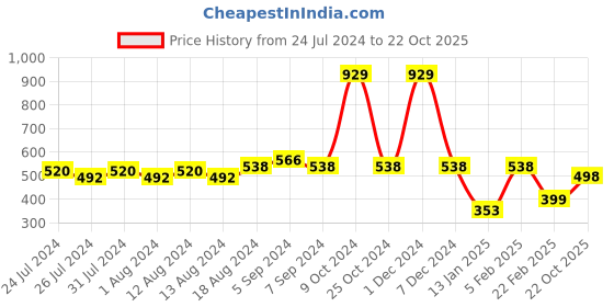 myntra.com Friskers Typography Printed Dry Fit Gym Vest friskers Price History Graph from 24 Jul 2024 to 22 Oct 2025
