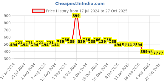 myntra.com Friskers Typography Printed Dry Fit Sport T-shirt friskers Price History Graph from 17 Jul 2024 to 26 Oct 2025