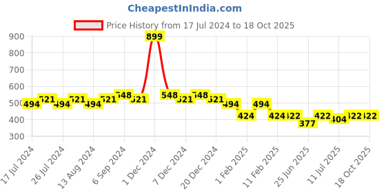 myntra.com Friskers Typography Printed Extended Sleeves Cotton T-shirt friskers Price History Graph from 17 Jul 2024 to 18 Oct 2025