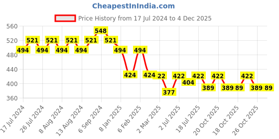 myntra.com Friskers Typography Printed Extended Sleeves Pure Cotton Crop T-shirt friskers Price History Graph from 17 Jul 2024 to 3 Dec 2025