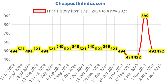 myntra.com Friskers Typography Printed Extended Sleeves Pure Cotton Crop T-shirt friskers Price History Graph from 17 Jul 2024 to 2 Nov 2025