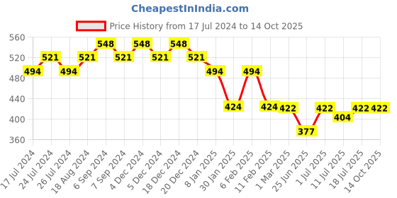 myntra.com Friskers Typography Printed Extended Sleeves Pure Cotton Regular T-shirt friskers Price History Graph from 17 Jul 2024 to 14 Oct 2025