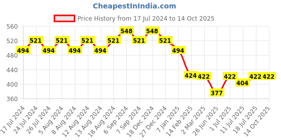 myntra.com Friskers Typography Printed Extended Sleeves Pure Cotton Regular T-shirt friskers Price History Graph from 17 Jul 2024 to 14 Oct 2025