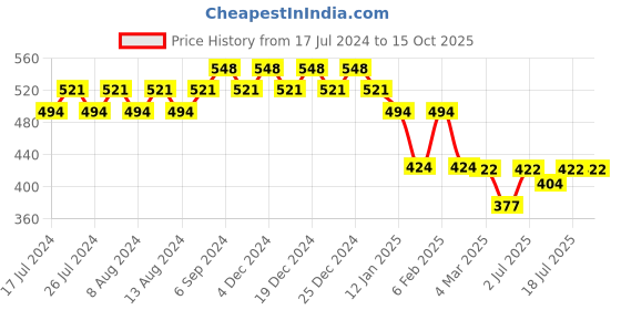 myntra.com Friskers Typography Printed Extended Sleeves Pure Cotton Regular T-shirt friskers Price History Graph from 17 Jul 2024 to 14 Oct 2025