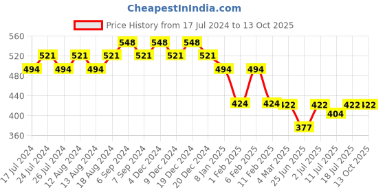 myntra.com Friskers Typography Printed Extended Sleeves Pure Cotton Regular T-shirt friskers Price History Graph from 17 Jul 2024 to 12 Oct 2025