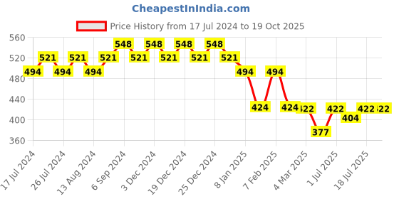 myntra.com Friskers Typography Printed Extended Sleeves Pure Cotton Regular T-shirt friskers Price History Graph from 17 Jul 2024 to 17 Oct 2025