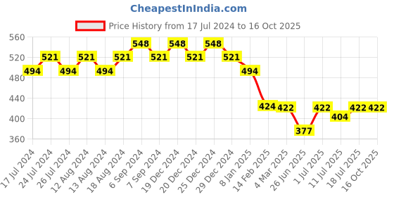 myntra.com Friskers Typography Printed Extended Sleeves Pure Cotton Regular T-shirt friskers Price History Graph from 17 Jul 2024 to 16 Oct 2025