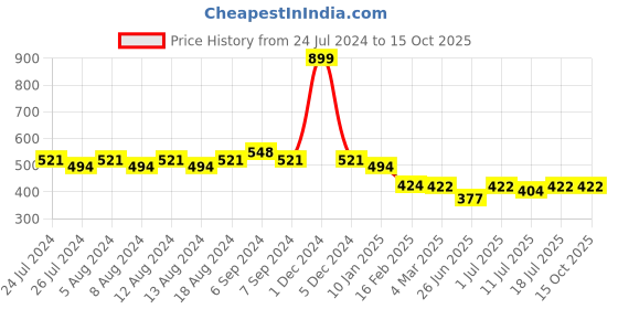 myntra.com Friskers Typography Printed Extended Sleeves Pure Cotton Regular T-shirt friskers Price History Graph from 24 Jul 2024 to 15 Oct 2025