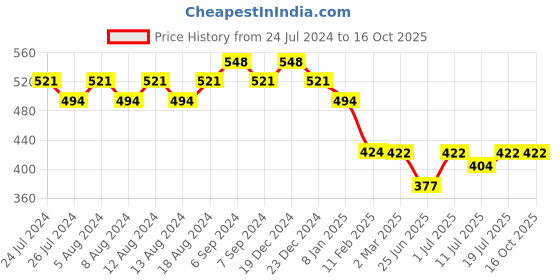 myntra.com Friskers Typography Printed Extended Sleeves Pure Cotton Regular T-shirt friskers Price History Graph from 24 Jul 2024 to 15 Oct 2025