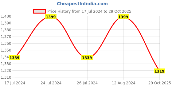 myntra.com Friskers Typography Printed Fleece Hooded Pullover Sweatshirt friskers Price History Graph from 17 Jul 2024 to 29 Oct 2025