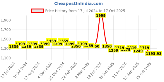 myntra.com Friskers Typography Printed Fleece Hooded Pullover Sweatshirt friskers Price History Graph from 17 Jul 2024 to 15 Oct 2025